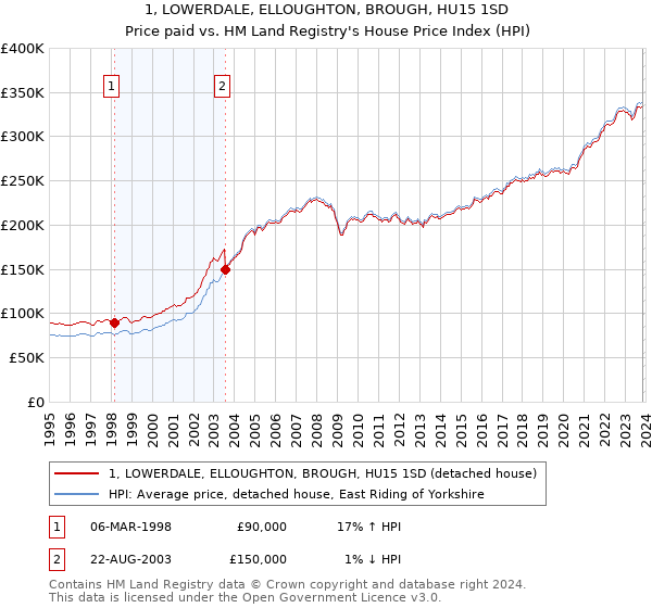 1, LOWERDALE, ELLOUGHTON, BROUGH, HU15 1SD: Price paid vs HM Land Registry's House Price Index