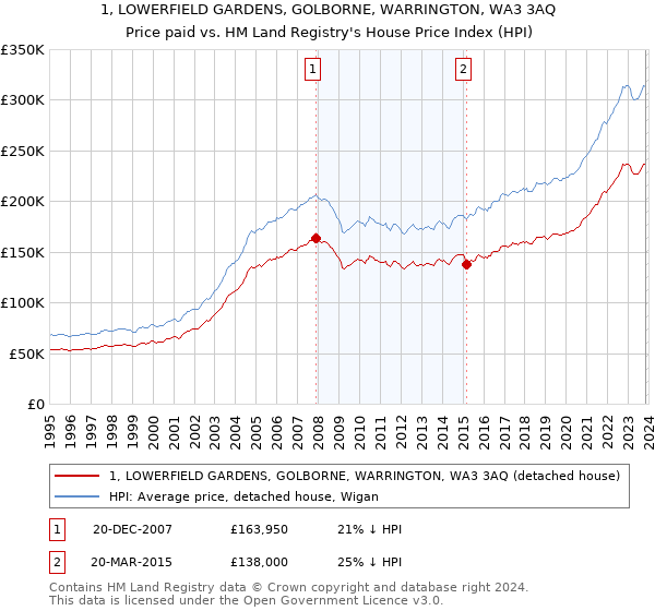 1, LOWERFIELD GARDENS, GOLBORNE, WARRINGTON, WA3 3AQ: Price paid vs HM Land Registry's House Price Index