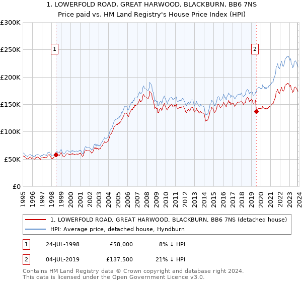 1, LOWERFOLD ROAD, GREAT HARWOOD, BLACKBURN, BB6 7NS: Price paid vs HM Land Registry's House Price Index