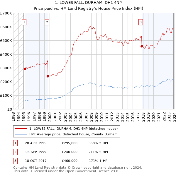 1, LOWES FALL, DURHAM, DH1 4NP: Price paid vs HM Land Registry's House Price Index