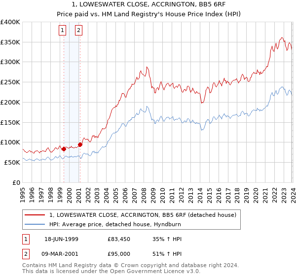 1, LOWESWATER CLOSE, ACCRINGTON, BB5 6RF: Price paid vs HM Land Registry's House Price Index