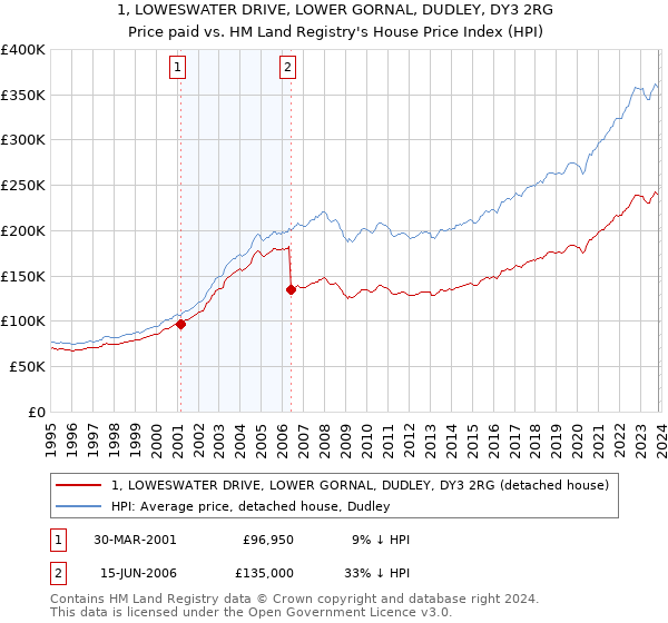 1, LOWESWATER DRIVE, LOWER GORNAL, DUDLEY, DY3 2RG: Price paid vs HM Land Registry's House Price Index