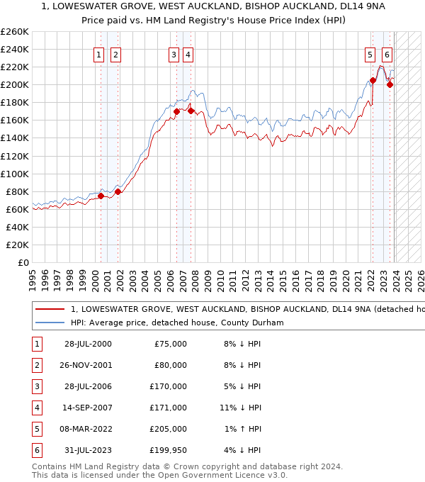 1, LOWESWATER GROVE, WEST AUCKLAND, BISHOP AUCKLAND, DL14 9NA: Price paid vs HM Land Registry's House Price Index