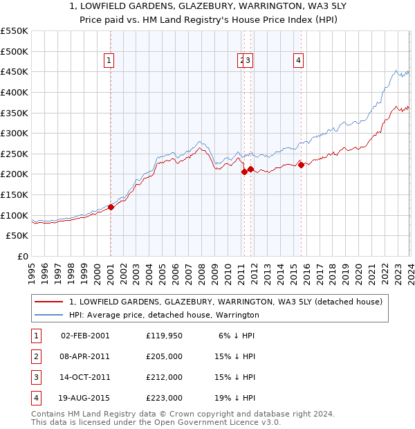 1, LOWFIELD GARDENS, GLAZEBURY, WARRINGTON, WA3 5LY: Price paid vs HM Land Registry's House Price Index