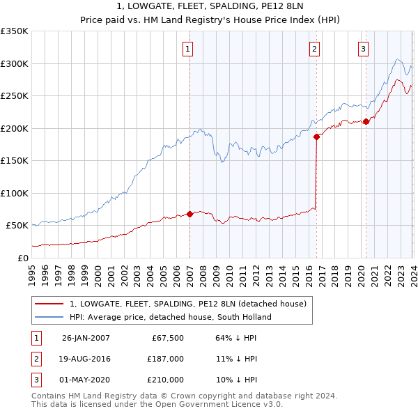1, LOWGATE, FLEET, SPALDING, PE12 8LN: Price paid vs HM Land Registry's House Price Index