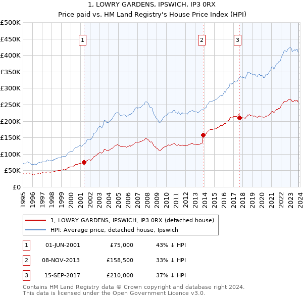 1, LOWRY GARDENS, IPSWICH, IP3 0RX: Price paid vs HM Land Registry's House Price Index