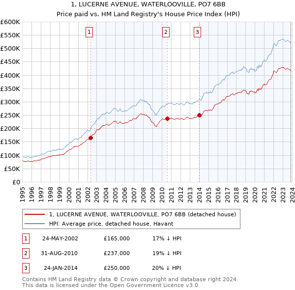 1, LUCERNE AVENUE, WATERLOOVILLE, PO7 6BB: Price paid vs HM Land Registry's House Price Index