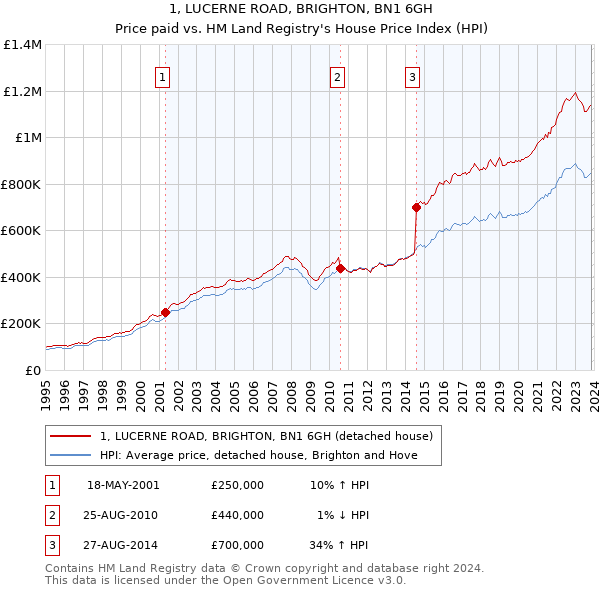 1, LUCERNE ROAD, BRIGHTON, BN1 6GH: Price paid vs HM Land Registry's House Price Index