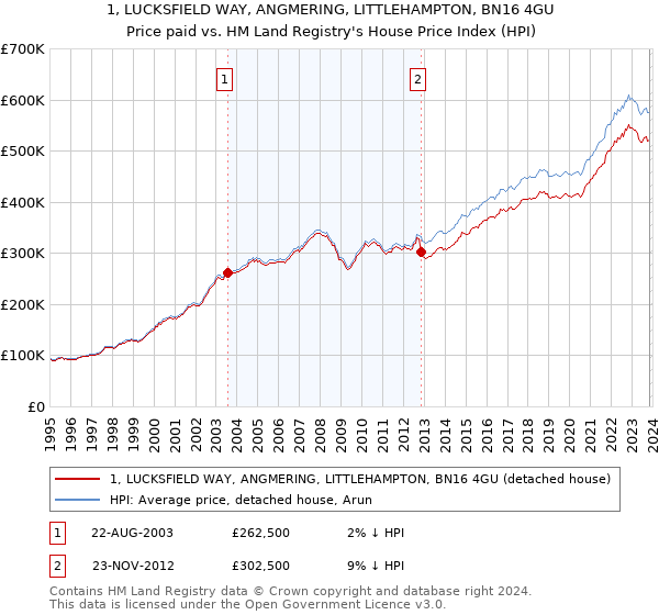 1, LUCKSFIELD WAY, ANGMERING, LITTLEHAMPTON, BN16 4GU: Price paid vs HM Land Registry's House Price Index