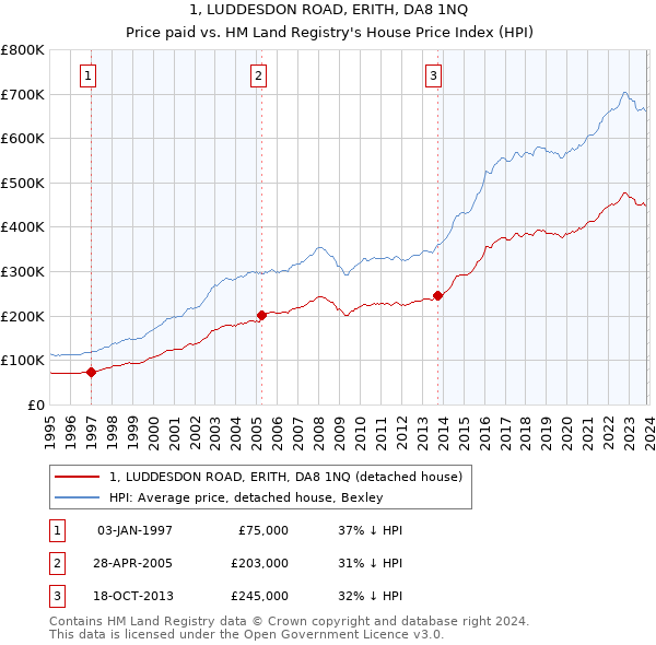 1, LUDDESDON ROAD, ERITH, DA8 1NQ: Price paid vs HM Land Registry's House Price Index