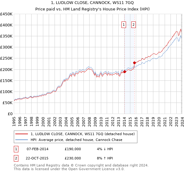 1, LUDLOW CLOSE, CANNOCK, WS11 7GQ: Price paid vs HM Land Registry's House Price Index