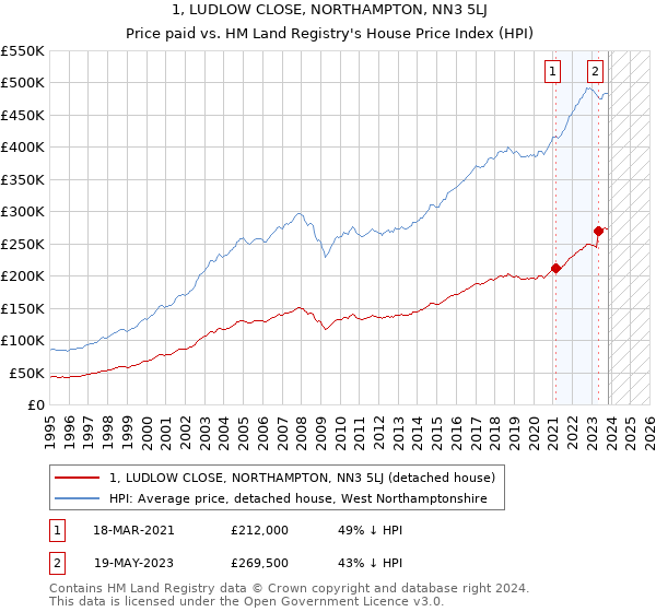 1, LUDLOW CLOSE, NORTHAMPTON, NN3 5LJ: Price paid vs HM Land Registry's House Price Index