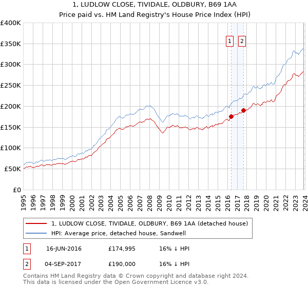 1, LUDLOW CLOSE, TIVIDALE, OLDBURY, B69 1AA: Price paid vs HM Land Registry's House Price Index