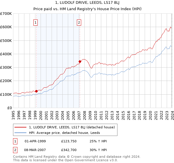 1, LUDOLF DRIVE, LEEDS, LS17 8LJ: Price paid vs HM Land Registry's House Price Index