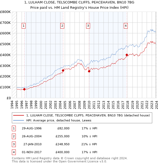 1, LULHAM CLOSE, TELSCOMBE CLIFFS, PEACEHAVEN, BN10 7BG: Price paid vs HM Land Registry's House Price Index