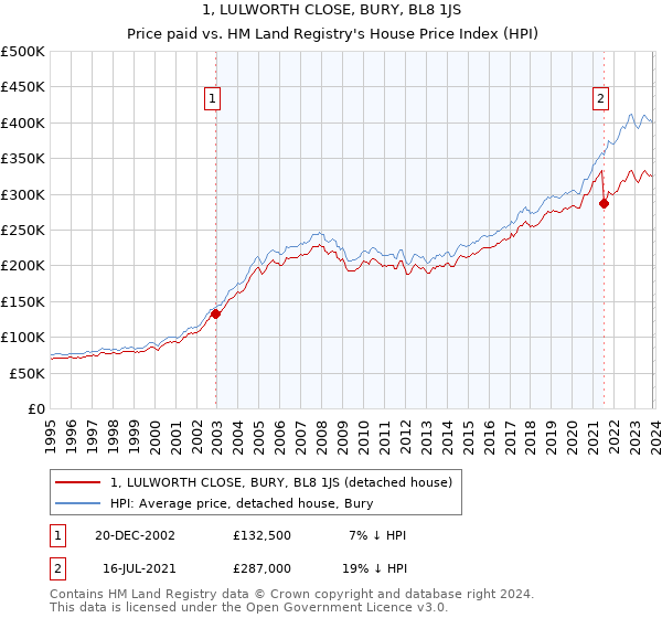 1, LULWORTH CLOSE, BURY, BL8 1JS: Price paid vs HM Land Registry's House Price Index