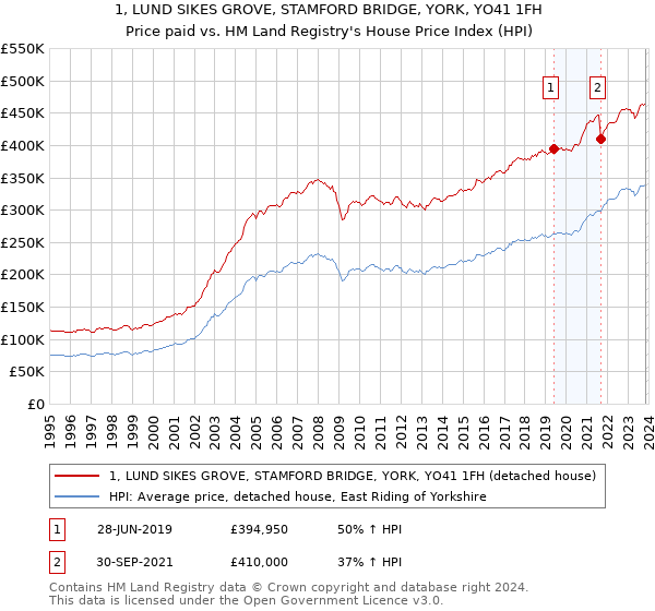 1, LUND SIKES GROVE, STAMFORD BRIDGE, YORK, YO41 1FH: Price paid vs HM Land Registry's House Price Index