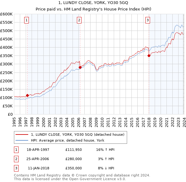 1, LUNDY CLOSE, YORK, YO30 5GQ: Price paid vs HM Land Registry's House Price Index