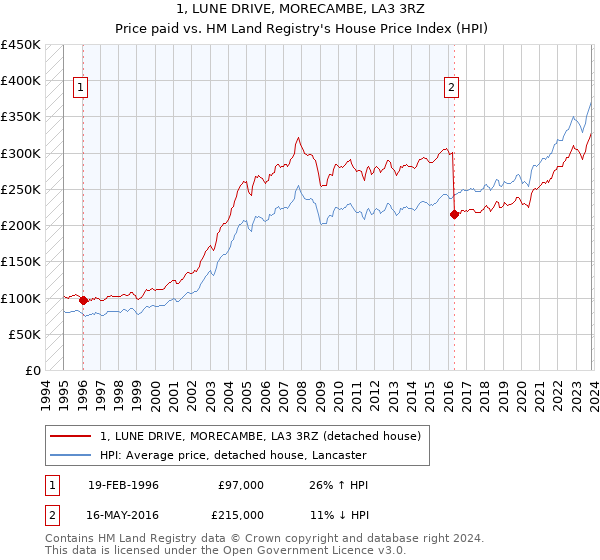 1, LUNE DRIVE, MORECAMBE, LA3 3RZ: Price paid vs HM Land Registry's House Price Index