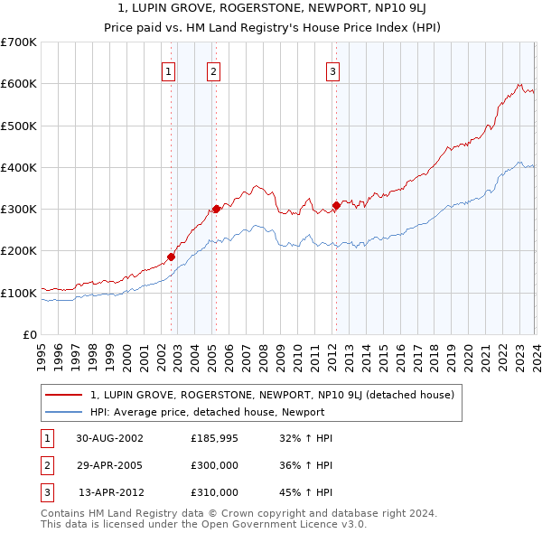 1, LUPIN GROVE, ROGERSTONE, NEWPORT, NP10 9LJ: Price paid vs HM Land Registry's House Price Index