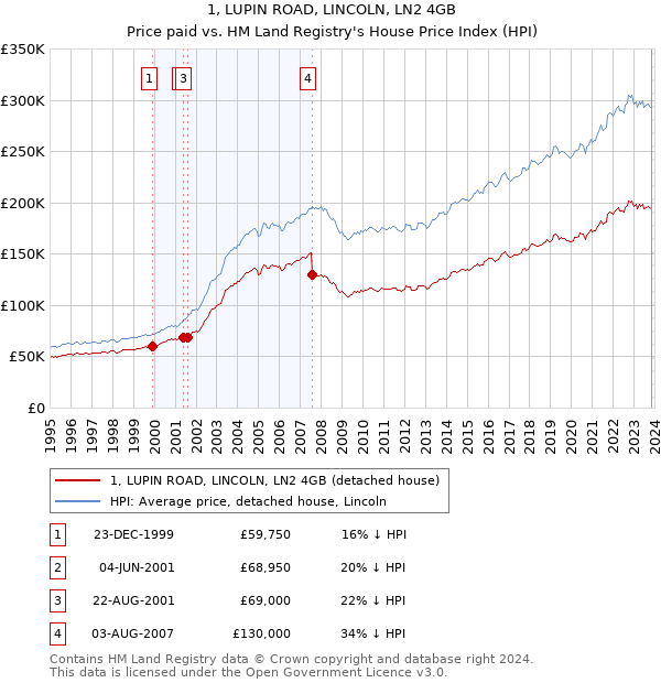 1, LUPIN ROAD, LINCOLN, LN2 4GB: Price paid vs HM Land Registry's House Price Index