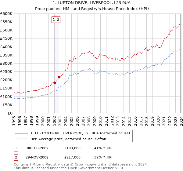 1, LUPTON DRIVE, LIVERPOOL, L23 9UA: Price paid vs HM Land Registry's House Price Index