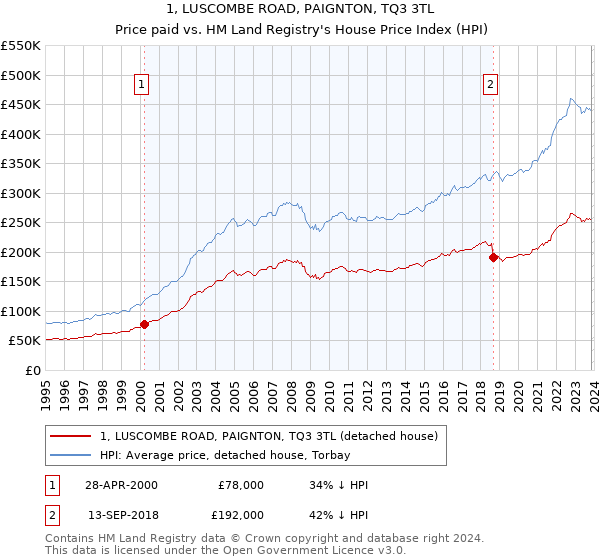 1, LUSCOMBE ROAD, PAIGNTON, TQ3 3TL: Price paid vs HM Land Registry's House Price Index