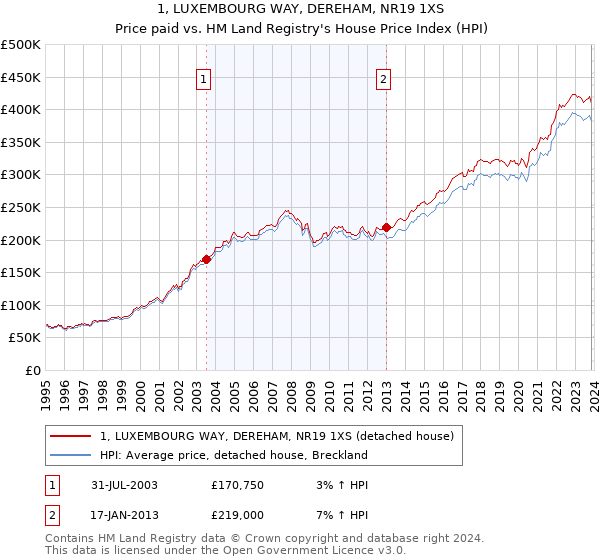 1, LUXEMBOURG WAY, DEREHAM, NR19 1XS: Price paid vs HM Land Registry's House Price Index
