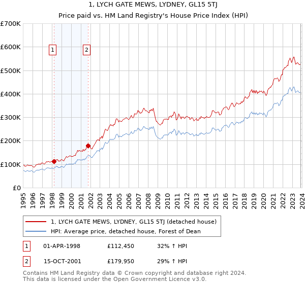 1, LYCH GATE MEWS, LYDNEY, GL15 5TJ: Price paid vs HM Land Registry's House Price Index