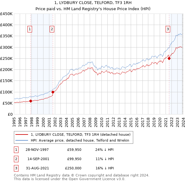 1, LYDBURY CLOSE, TELFORD, TF3 1RH: Price paid vs HM Land Registry's House Price Index