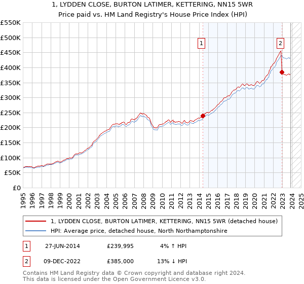 1, LYDDEN CLOSE, BURTON LATIMER, KETTERING, NN15 5WR: Price paid vs HM Land Registry's House Price Index