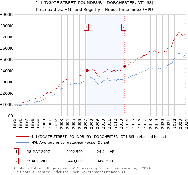 1, LYDGATE STREET, POUNDBURY, DORCHESTER, DT1 3SJ: Price paid vs HM Land Registry's House Price Index
