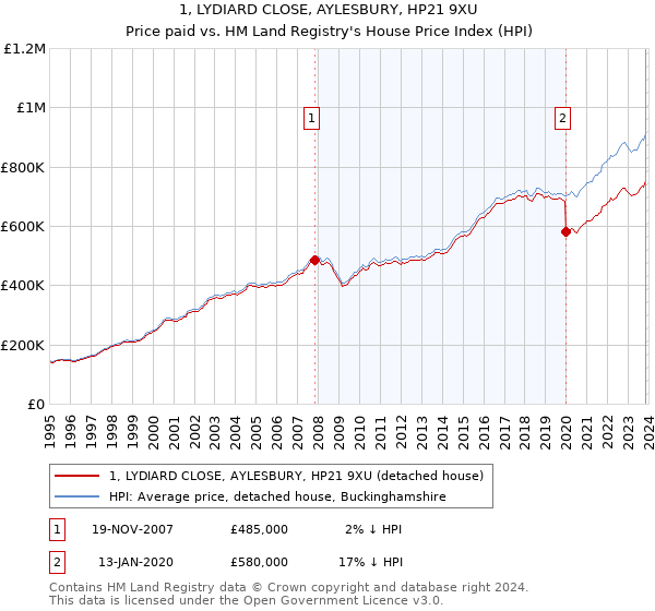 1, LYDIARD CLOSE, AYLESBURY, HP21 9XU: Price paid vs HM Land Registry's House Price Index