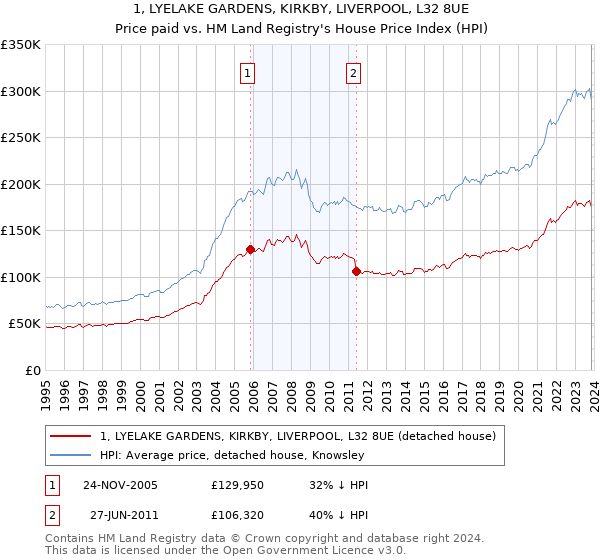 1, LYELAKE GARDENS, KIRKBY, LIVERPOOL, L32 8UE: Price paid vs HM Land Registry's House Price Index