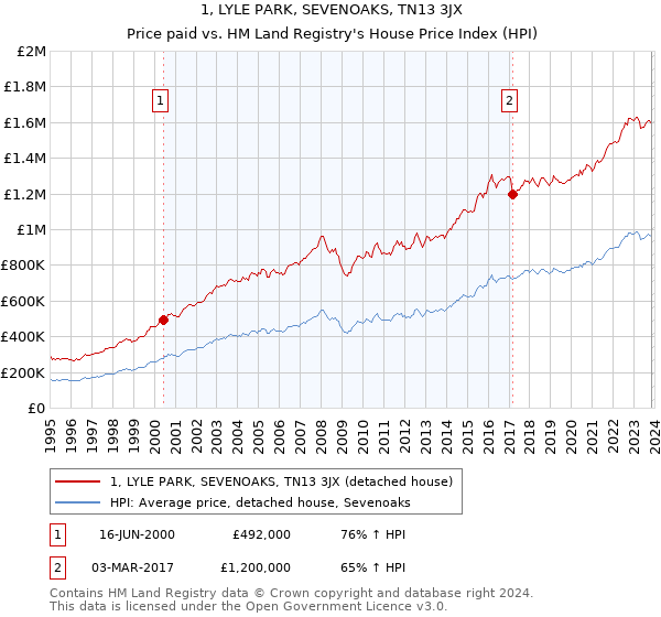 1, LYLE PARK, SEVENOAKS, TN13 3JX: Price paid vs HM Land Registry's House Price Index