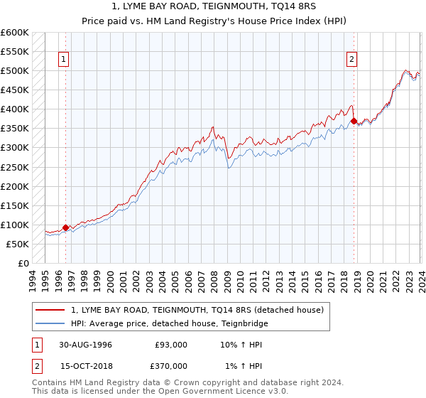 1, LYME BAY ROAD, TEIGNMOUTH, TQ14 8RS: Price paid vs HM Land Registry's House Price Index