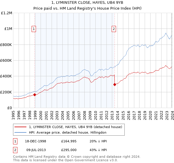 1, LYMINSTER CLOSE, HAYES, UB4 9YB: Price paid vs HM Land Registry's House Price Index