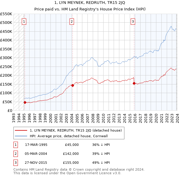 1, LYN MEYNEK, REDRUTH, TR15 2JQ: Price paid vs HM Land Registry's House Price Index