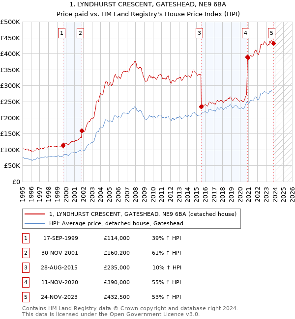 1, LYNDHURST CRESCENT, GATESHEAD, NE9 6BA: Price paid vs HM Land Registry's House Price Index