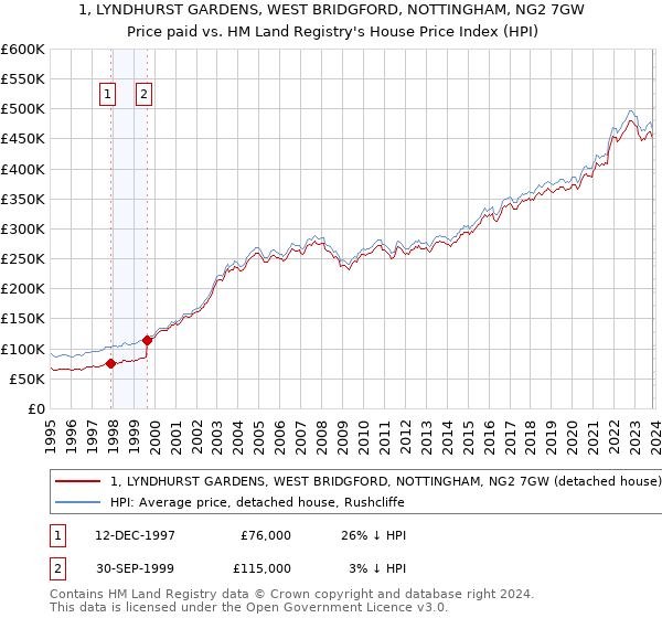 1, LYNDHURST GARDENS, WEST BRIDGFORD, NOTTINGHAM, NG2 7GW: Price paid vs HM Land Registry's House Price Index