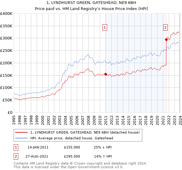 1, LYNDHURST GREEN, GATESHEAD, NE9 6BH: Price paid vs HM Land Registry's House Price Index