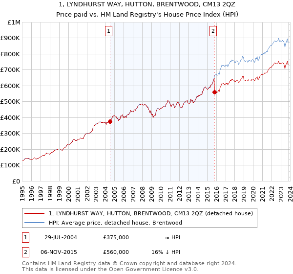 1, LYNDHURST WAY, HUTTON, BRENTWOOD, CM13 2QZ: Price paid vs HM Land Registry's House Price Index
