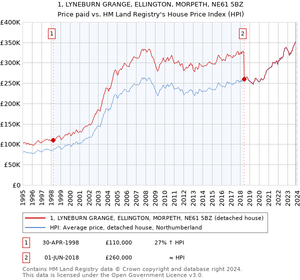 1, LYNEBURN GRANGE, ELLINGTON, MORPETH, NE61 5BZ: Price paid vs HM Land Registry's House Price Index