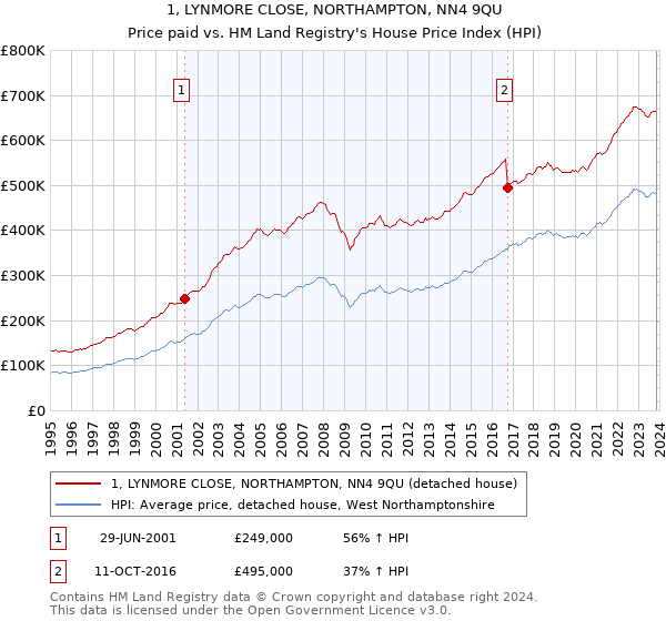 1, LYNMORE CLOSE, NORTHAMPTON, NN4 9QU: Price paid vs HM Land Registry's House Price Index