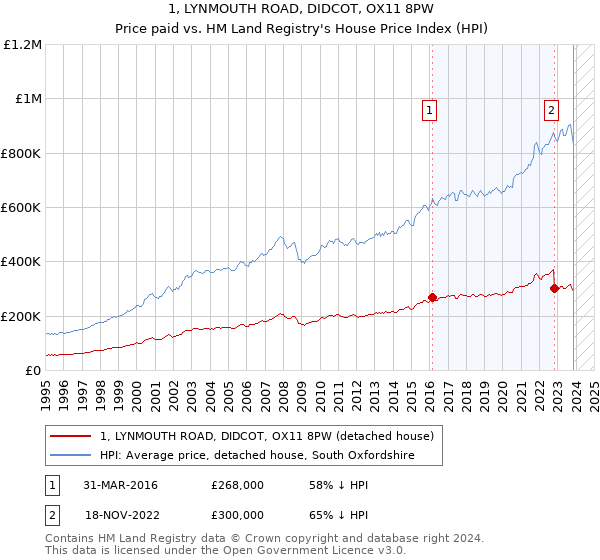 1, LYNMOUTH ROAD, DIDCOT, OX11 8PW: Price paid vs HM Land Registry's House Price Index