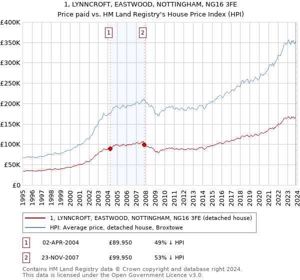 1, LYNNCROFT, EASTWOOD, NOTTINGHAM, NG16 3FE: Price paid vs HM Land Registry's House Price Index