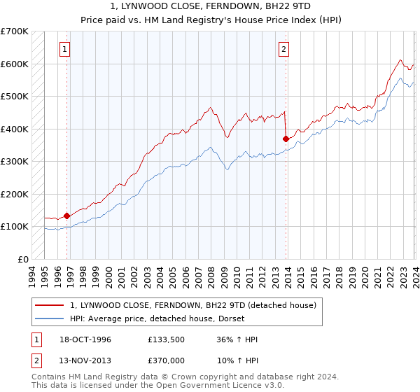1, LYNWOOD CLOSE, FERNDOWN, BH22 9TD: Price paid vs HM Land Registry's House Price Index