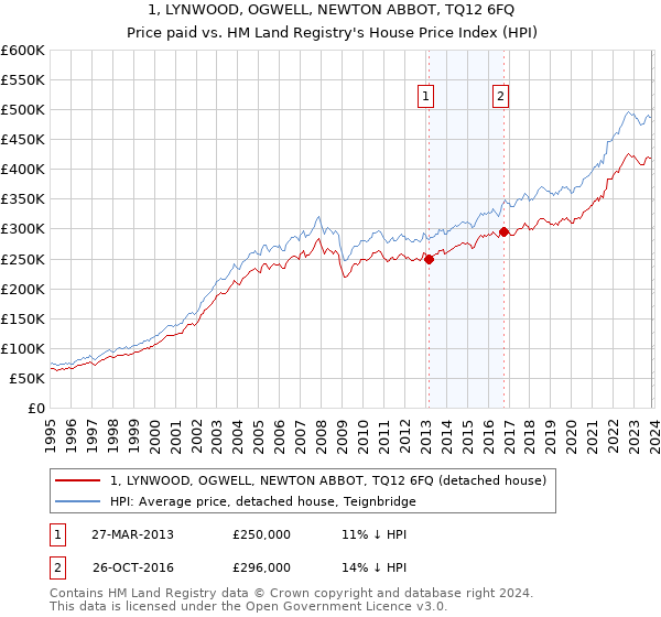 1, LYNWOOD, OGWELL, NEWTON ABBOT, TQ12 6FQ: Price paid vs HM Land Registry's House Price Index