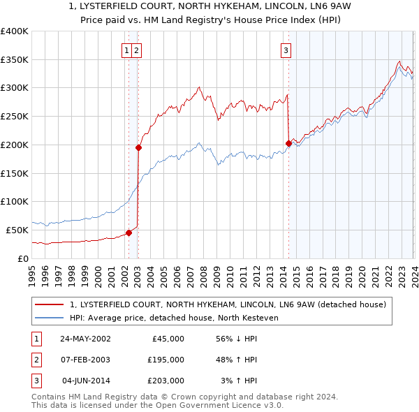 1, LYSTERFIELD COURT, NORTH HYKEHAM, LINCOLN, LN6 9AW: Price paid vs HM Land Registry's House Price Index