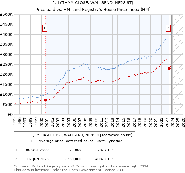 1, LYTHAM CLOSE, WALLSEND, NE28 9TJ: Price paid vs HM Land Registry's House Price Index